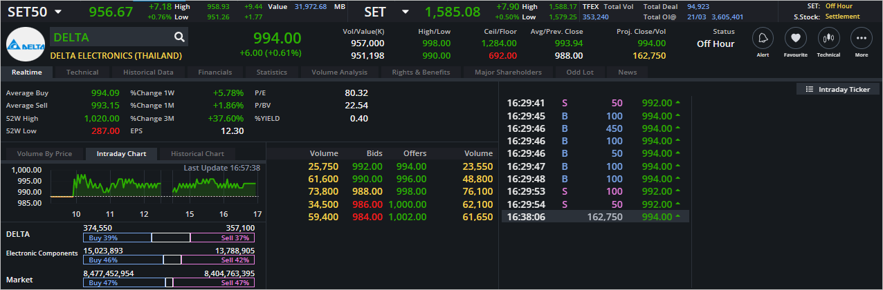 Read more about the article DELTA: EOD 22 มีนา 2566,   994.00,  +4.00,  +0.40%