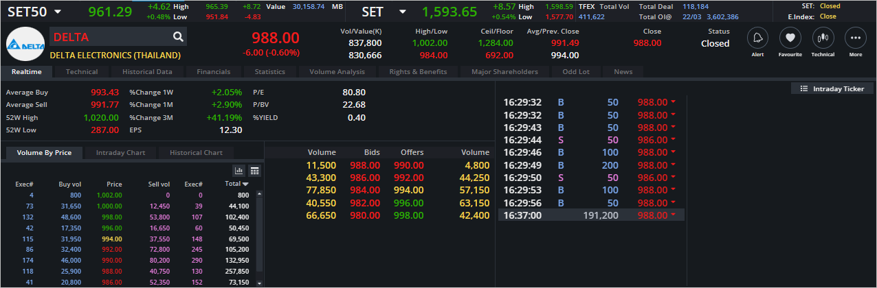 Read more about the article DELTA: EOD 23 มีนา 2566,   988.00,  -6.00,  -0.60%