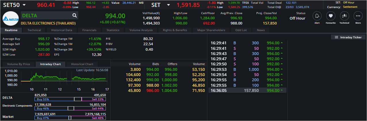 Read more about the article DELTA: EOD 24 มีนา 2566,   994.00,  +6.00,  +0.61%