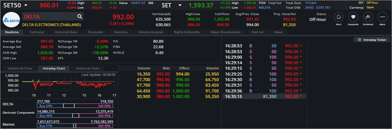 Read more about the article DELTA: EOD 27 มีนา 2566,   992.00,  -2.00,  -0.20%