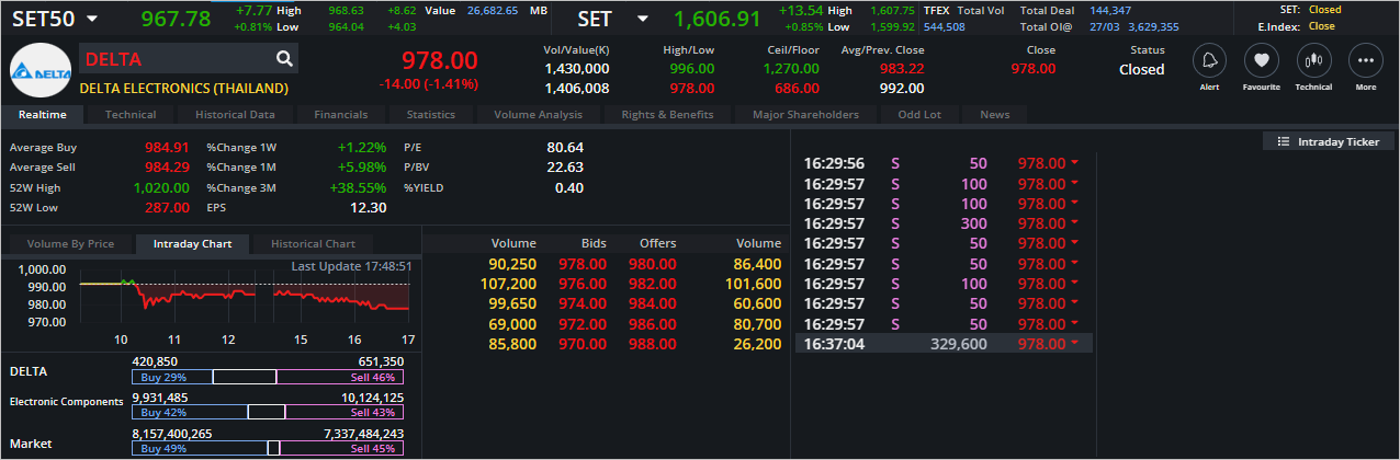 Read more about the article DELTA: EOD 28 มีนา 2566,   978.00,  -14.00,  -1.41%