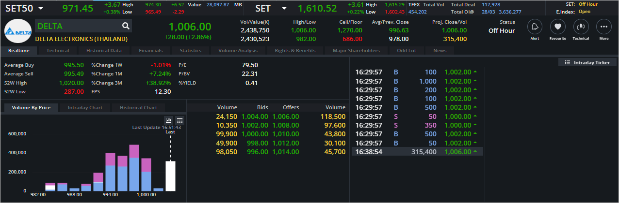 Read more about the article DELTA: EOD 29 มีนา 2566,   1006.00,  +28.00,  +2.86%