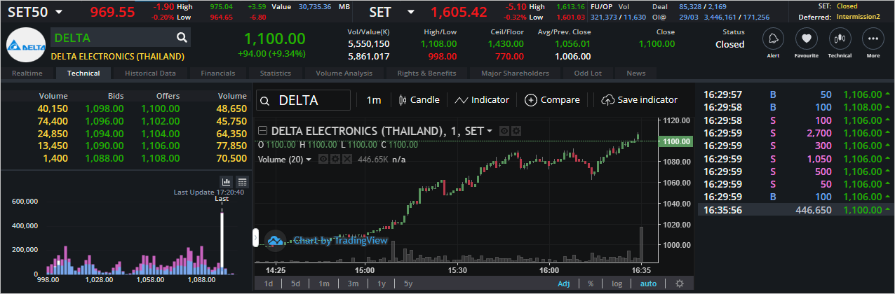 Read more about the article DELTA: EOD 30 มีนา 2566,   1100.00,  +94.00,  +9.34%