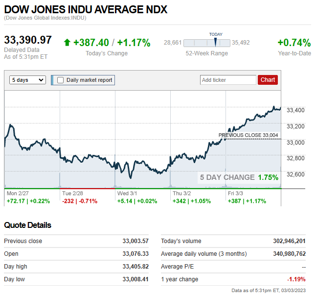 Read more about the article DJIA: EOD 03 มีนา 2566,   33,390.97,  +387.40,  +1.17%