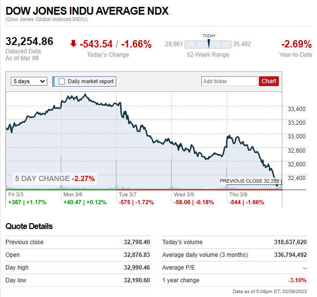 Read more about the article DJIA: EOD 09 มีนา 2566,   32,254.86,  -543.54,  -1.66%