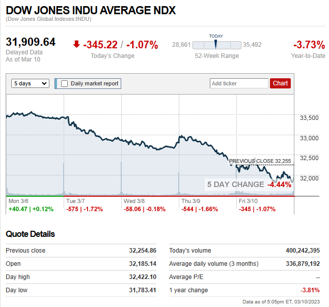 Read more about the article DJIA: EOD 10 มีนา 2566,   31,909.64,  -345.22,  -1.07%