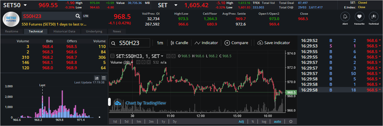 Read more about the article S50H23: EOD 30 มีนา 2566,   968.5,  -4.1,  -0.42%
