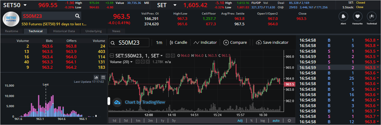 Read more about the article S50M23: EOD 30 มีนา 2566,   963.5,  -4.0,  -0.41%
