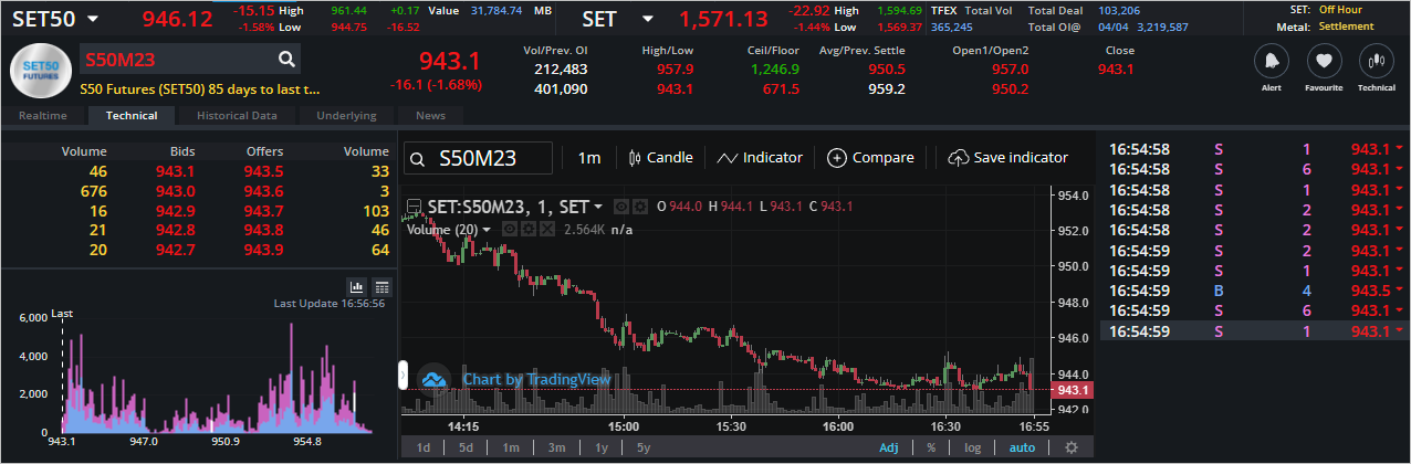 Read more about the article S50M23: EOD 05 เมษา 2566,   943.1,  -16.1,  -1.68%