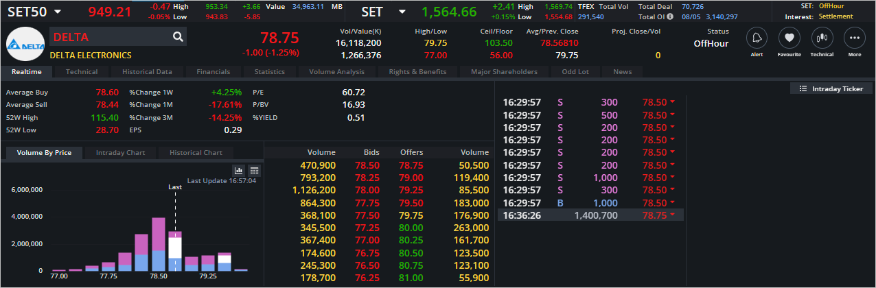 Read more about the article DELTA: EOD 09 พฤษภา 2566,   78.75,  -1.00,  -1.25%