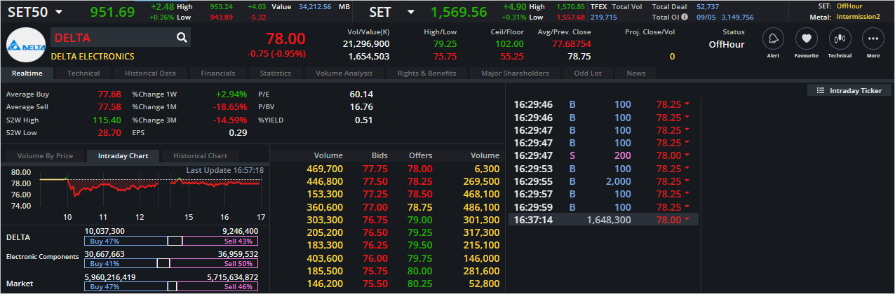 Read more about the article DELTA: EOD 10 พฤษภา 2566,   78.00,  -0.75,  -0.95%