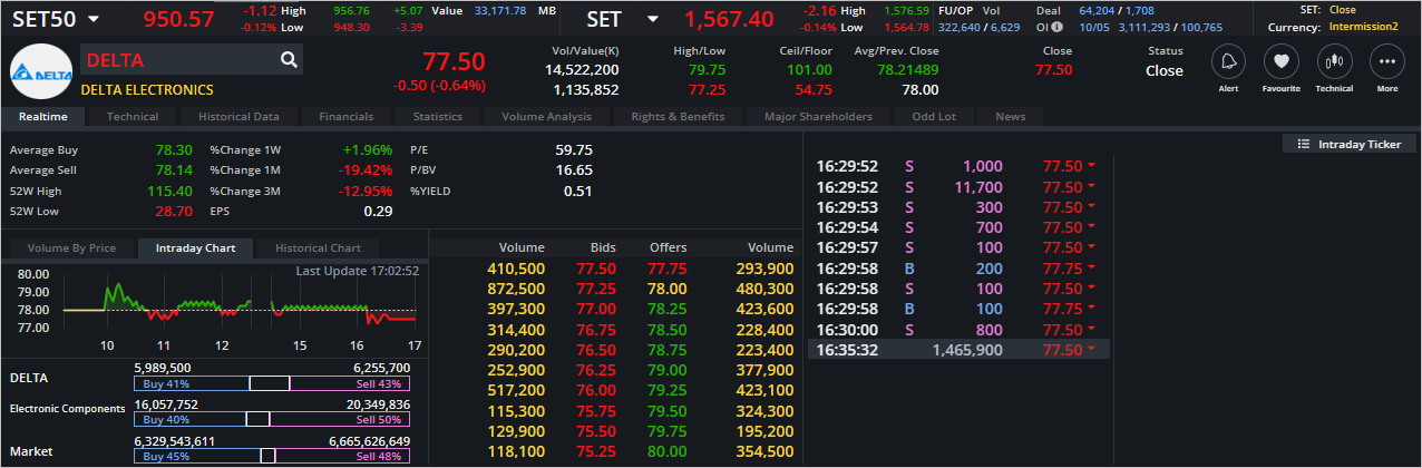 Read more about the article DELTA: EOD 11 พฤษภา 2566,   77.50,  -0.50,  -0.64%