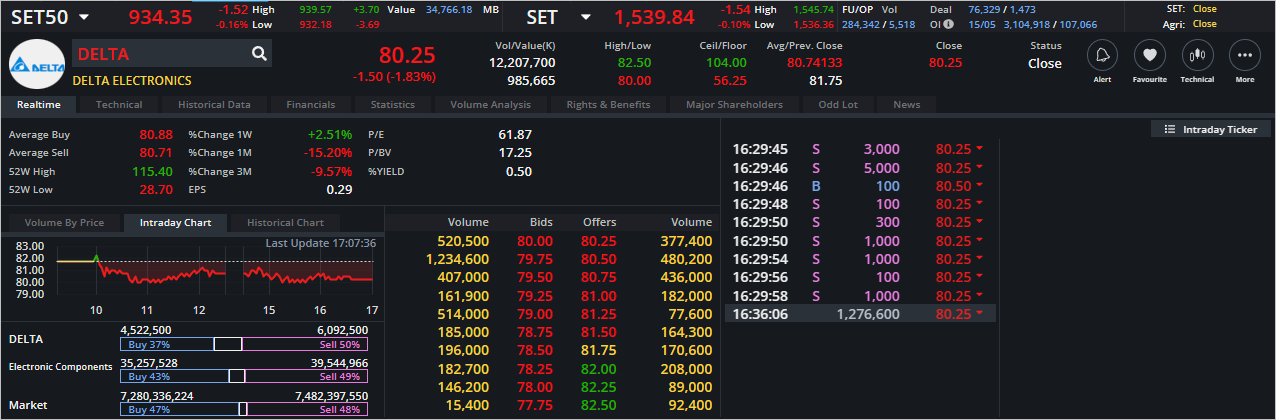 Read more about the article DELTA: EOD 16 พฤษภา 2566,   80.25,  -1.50,  -1.83%