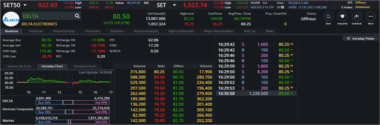 Read more about the article DELTA: EOD 17 พฤษภา 2566,   80.50,  +0.25,  +0.31%