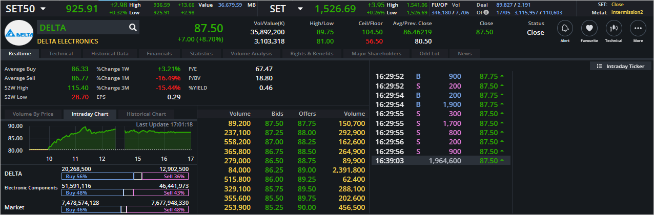 Read more about the article DELTA: EOD 18 พฤษภา 2566,   87.50,  +7.00,  +8.70%