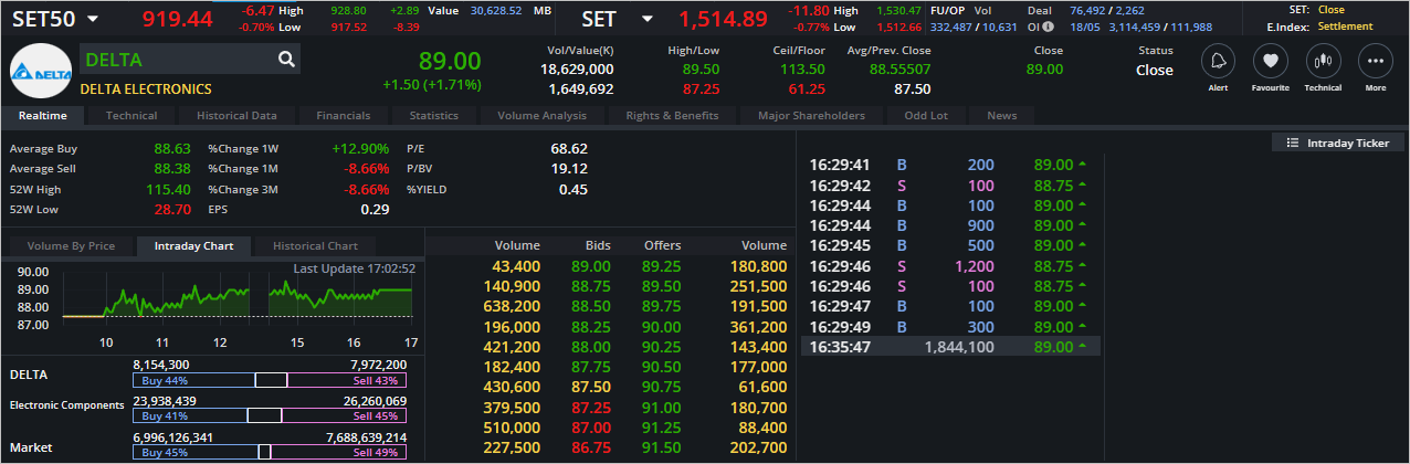 Read more about the article DELTA: EOD 19 พฤษภา 2566,   89.00,  +1.50,  +1.71%