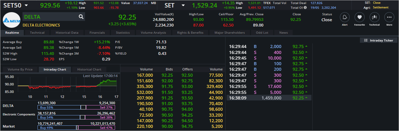 Read more about the article DELTA: EOD 22 พฤษภา 2566,   92.25,  +3.25,  +3.65%