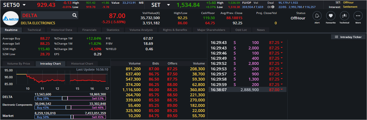 Read more about the article DELTA: EOD 23 พฤษภา 2566,   87.00,  -5.25,  -5.69%