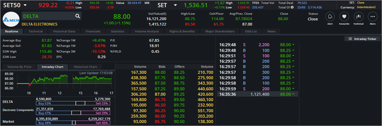 Read more about the article DELTA: EOD 24 พฤษภา 2566,   88.00,  +1.00,  +1.15%