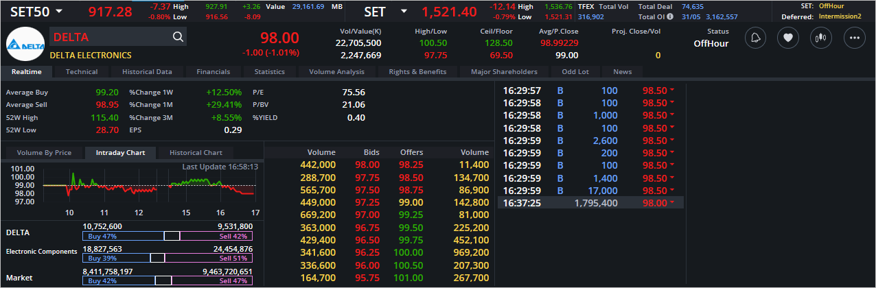 Read more about the article DELTA: EOD 01 มิถุนา 2566,   98.00,  -1.00,  -1.01%