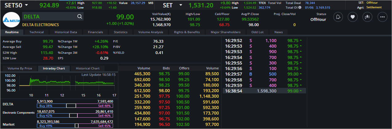 Read more about the article DELTA: EOD 02 มิถุนา 2566,   99.00,  +1.00,  +1.02%