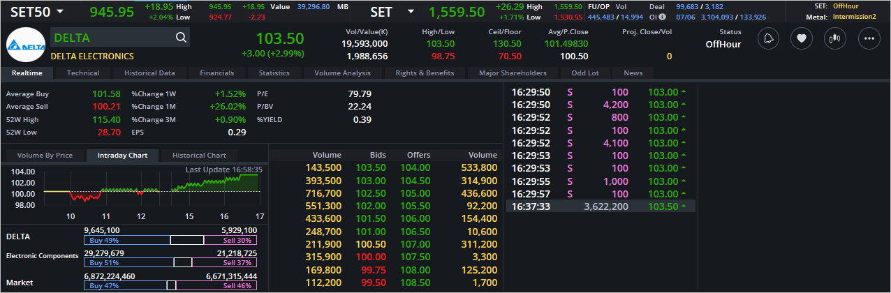 Read more about the article DELTA: EOD 08 มิถุนา 2566,   103.50,  +3.00,  +2.99%