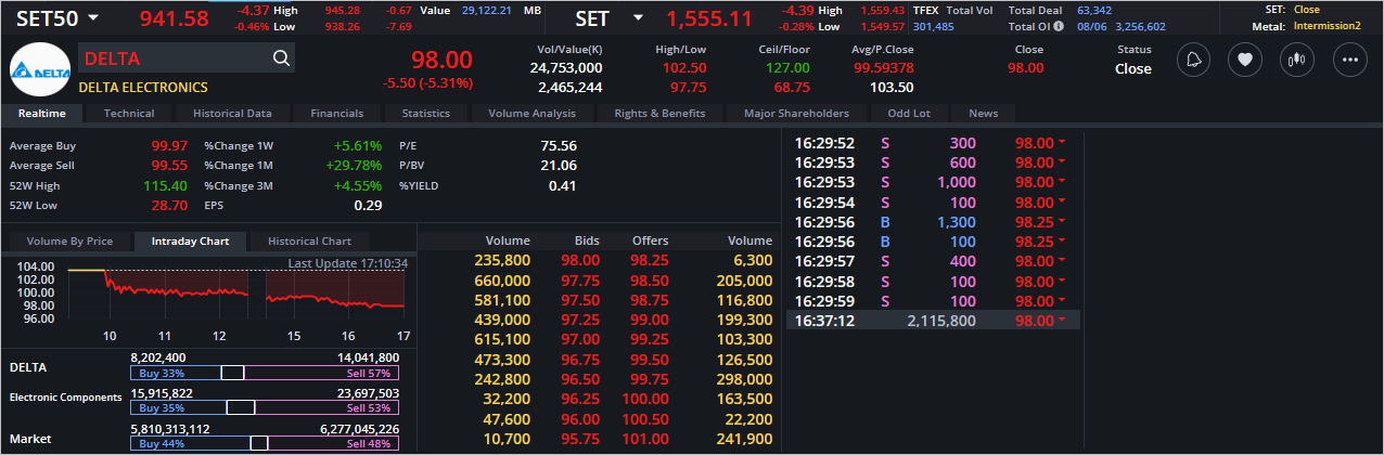 Read more about the article DELTA: EOD 09 มิถุนา 2566,   98.00,  -5.50,  -5.31%