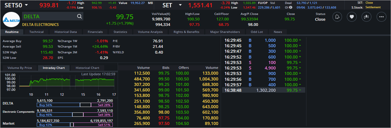 Read more about the article DELTA: EOD 12 มิถุนา 2566,   99.75,  +1.75,  +1.79%