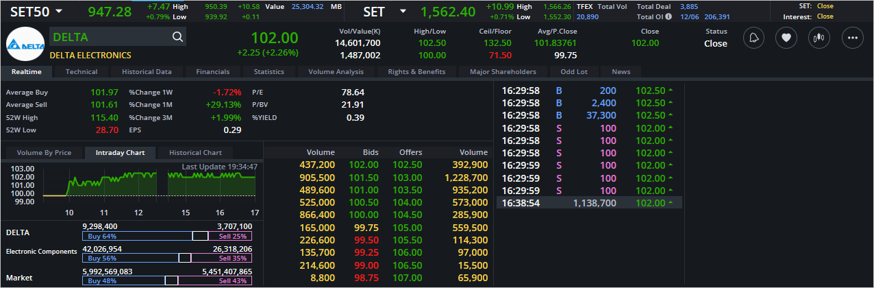 Read more about the article DELTA: EOD 13 มิถุนา 2566,   102.00,  +2.25,  +2.26%