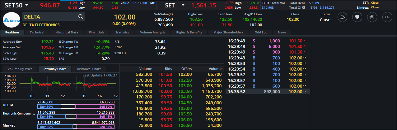 Read more about the article DELTA: EOD 14 มิถุนา 2566,   102.00,  +0.00,  +0.00%