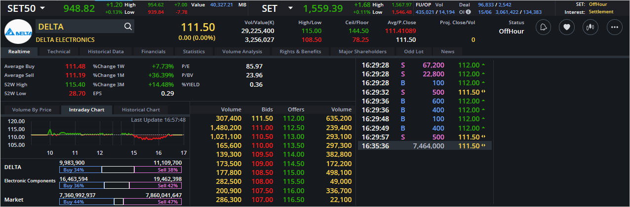 Read more about the article DELTA: EOD 16 มิถุนา 2566,   111.50,  +0.00,  +0.00%