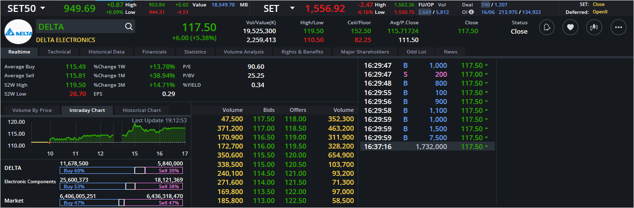 Read more about the article DELTA: EOD 19 มิถุนา 2566,   117.50,  +6.00,  +5.38%