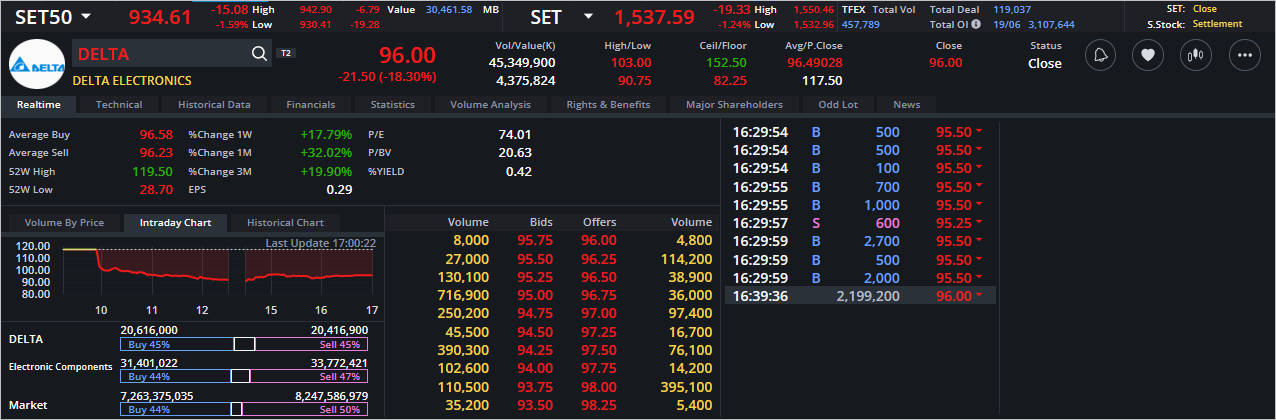 Read more about the article DELTA: EOD 20 มิถุนา 2566,   96.00,  -21.50,  -18.30%