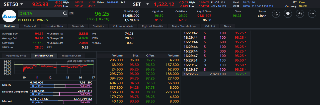 Read more about the article DELTA: EOD 21 มิถุนา 2566,   96.25,  +0.25,  +0.26%