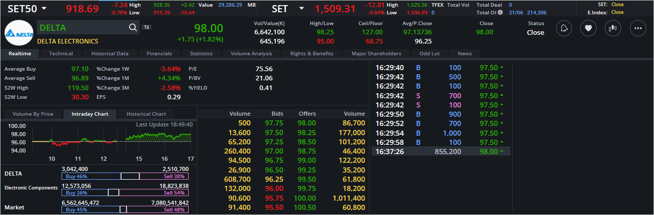 Read more about the article DELTA: EOD 22 มิถุนา 2566,   98.00,  +1.75,  +1.82%