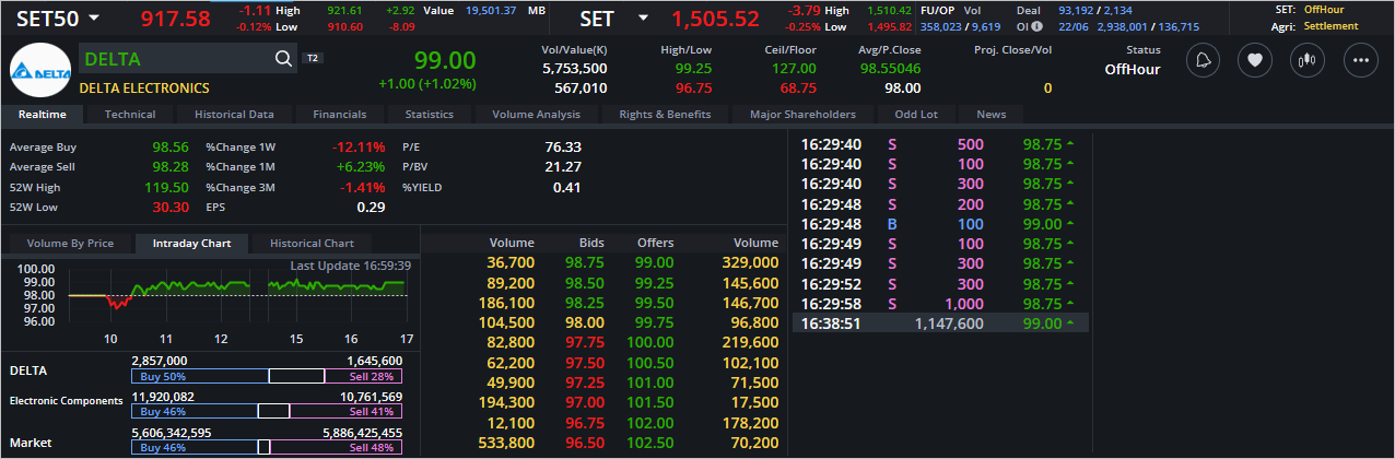 Read more about the article DELTA: EOD 23 มิถุนา 2566,   99.00,  +1.00,  +1.02%