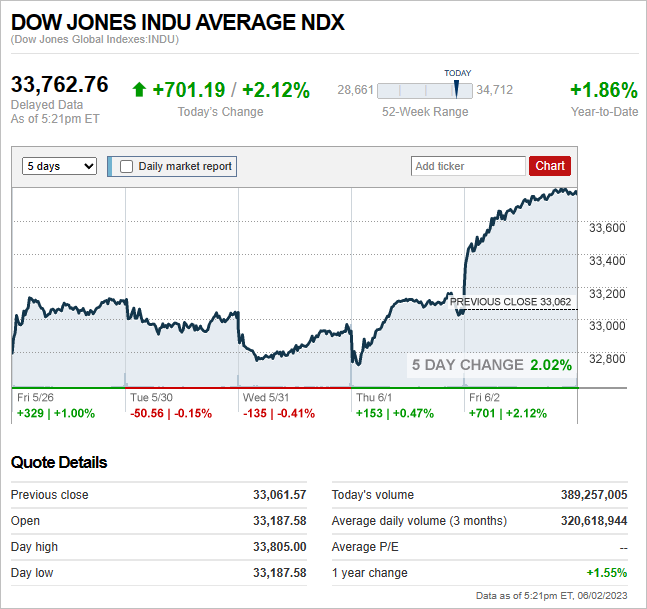 Read more about the article DJIA: EOD 02 มิถุนา 2566,   33,762.76,  +701.19,  +2.12%