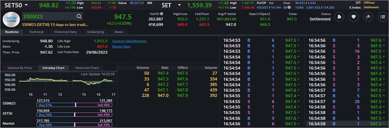 Read more about the article S50M23: EOD 16 มิถุนา 2566,   947.5,  +0.5,  +0.05%