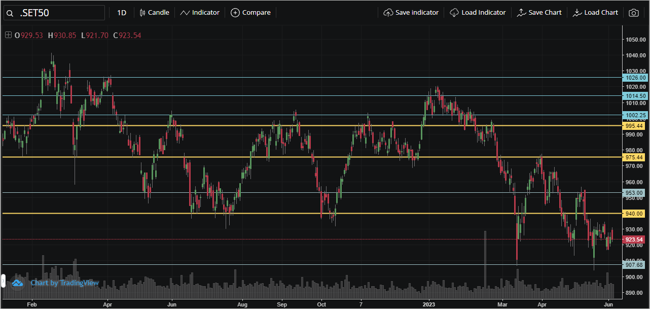 Read more about the article SET50: EOD 06 มิถุนา 2566,   923.54,  -1.35,  -0.15%