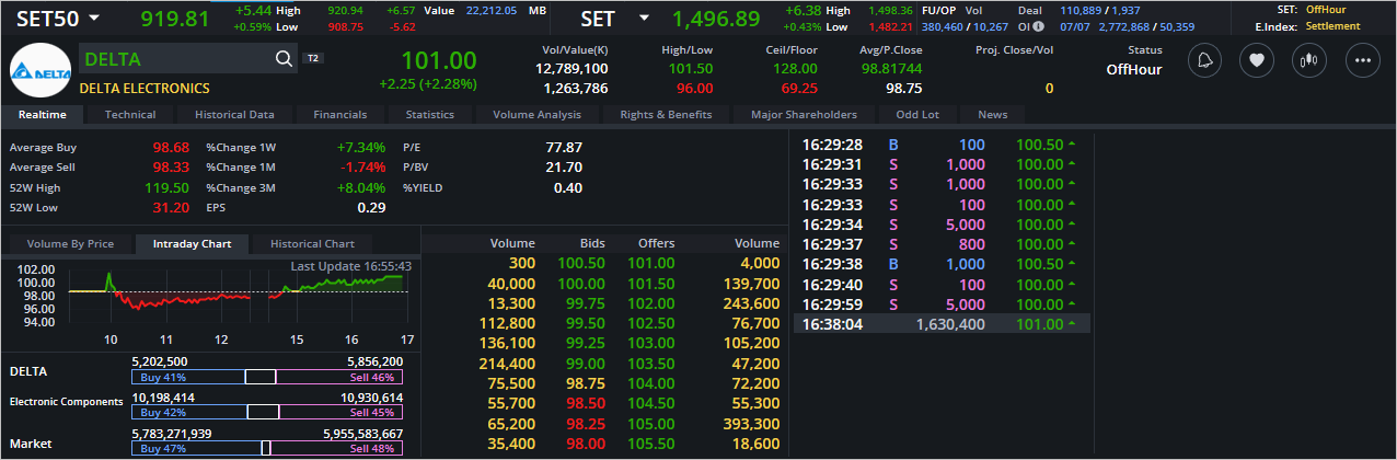 Read more about the article DELTA: EOD 10 กรกฎา 2566,   101.00,  +2.25,  +2.28%