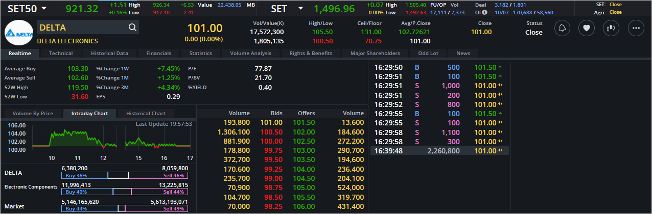 Read more about the article DELTA: EOD 11 กรกฎา 2566,   101.00,  +0.00,  +0.00%