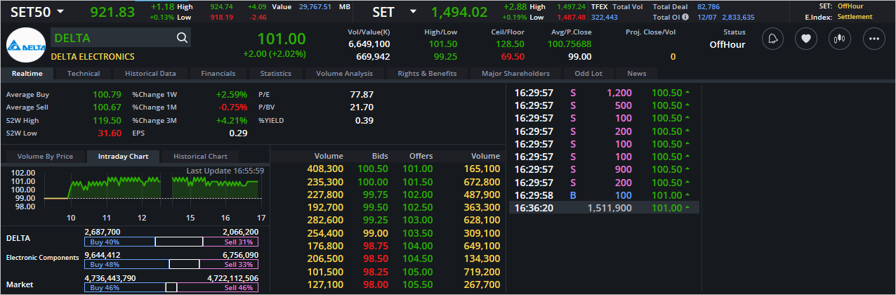 Read more about the article DELTA: EOD 13 กรกฎา 2566,   101.00,  +2.00,  +2.02%