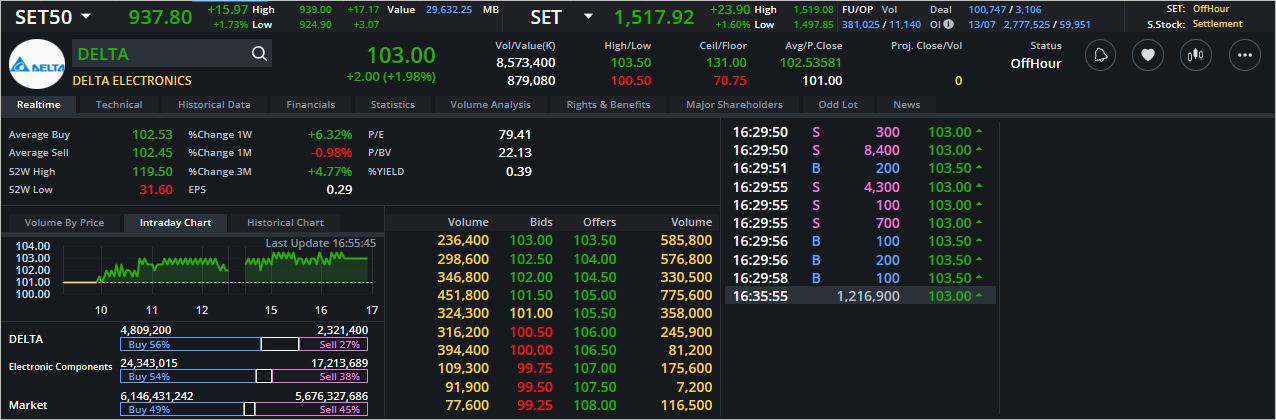 Read more about the article DELTA: EOD 14 กรกฎา 2566,   103.00,  +2.00,  +1.98%