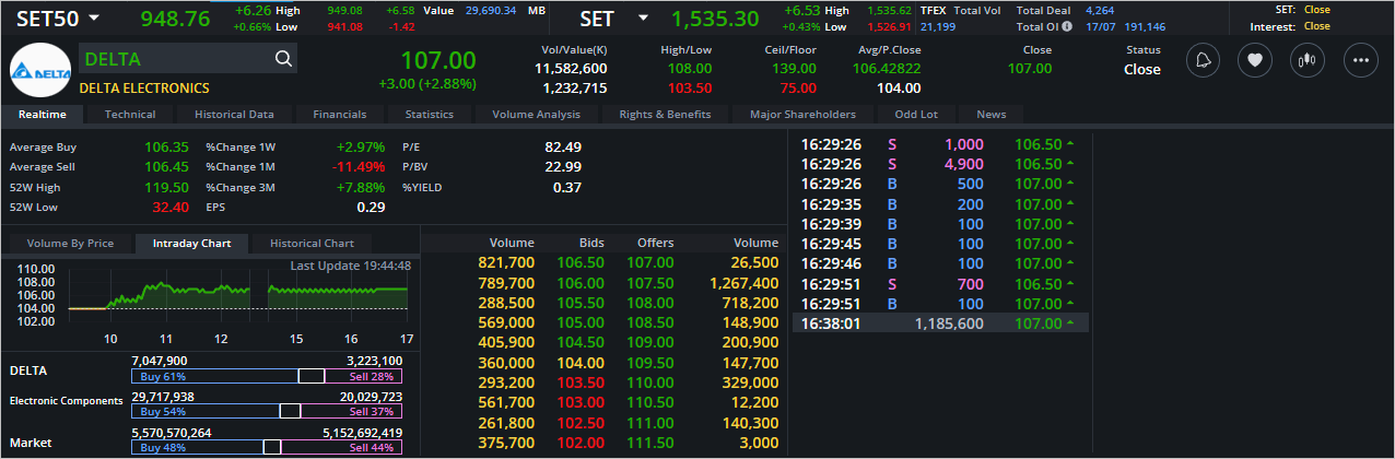 Read more about the article DELTA: EOD 18 กรกฎา 2566,   107.00,  +3.00,  +2.88%