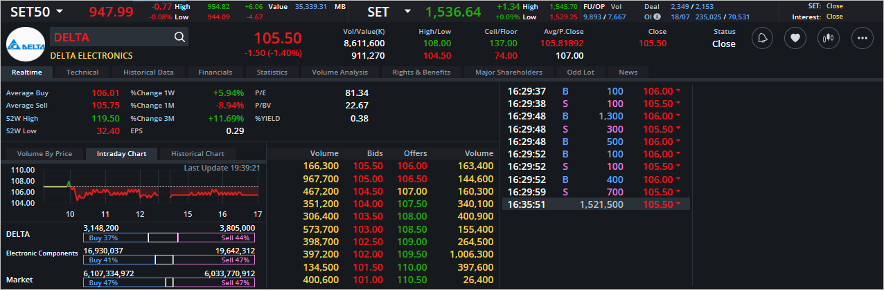 Read more about the article DELTA: EOD 19 กรกฎา 2566,   105.50,  -1.50,  -1.40%