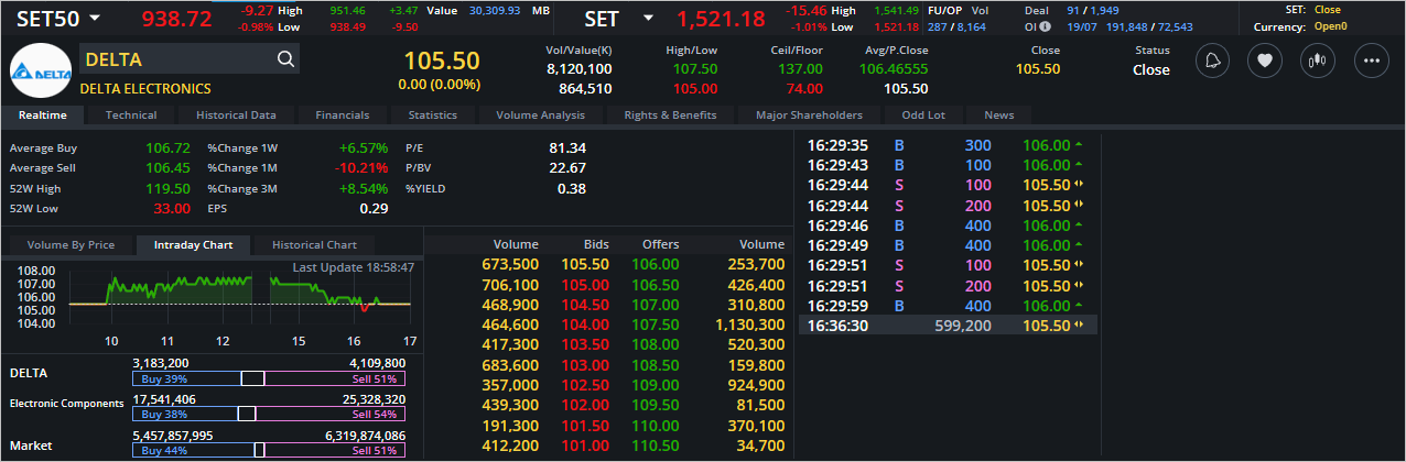 Read more about the article DELTA: EOD 20 กรกฎา 2566,   105.50,  -0.00,  -0.00%