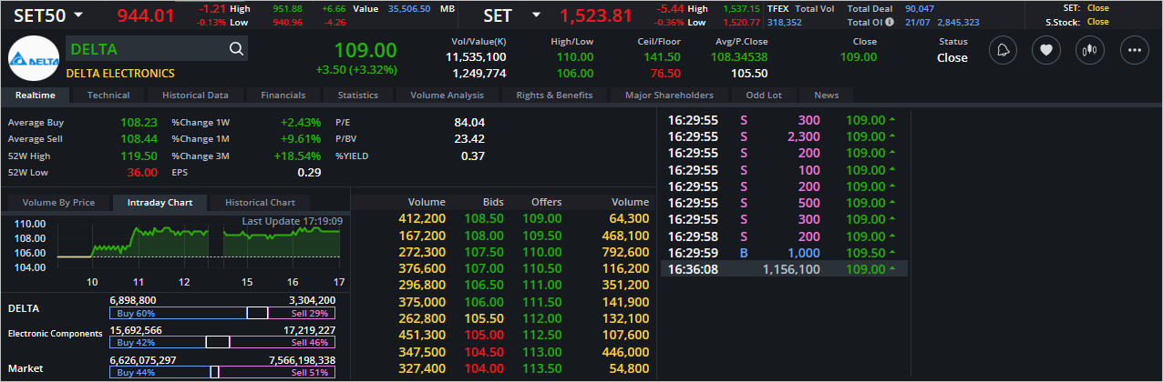 Read more about the article DELTA: EOD 24 กรกฎา 2566,   109.00,  +3.50,  +3.32%