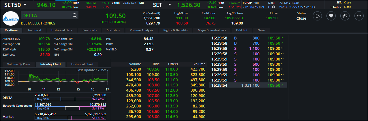 Read more about the article DELTA: EOD 25 กรกฎา 2566,   109.50,  +0.50,  +0.46%