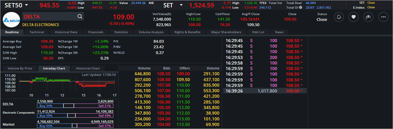 Read more about the article DELTA: EOD 26 กรกฎา 2566,   109.00,  -0.50,  -0.46%