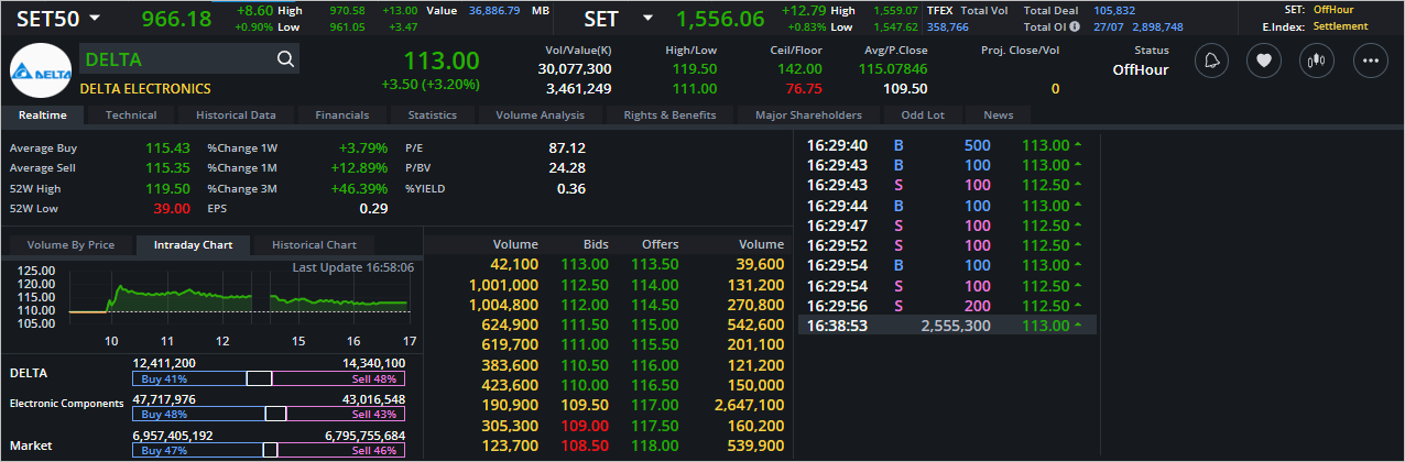 Read more about the article DELTA: EOD 31 กรกฎา 2566,   113.00,  +3.50,  +3.20%